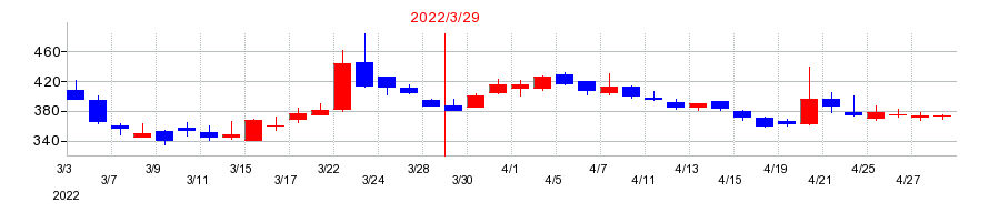 2022年のペルセウスプロテオミクスの配当落ち日前後の株価チャート