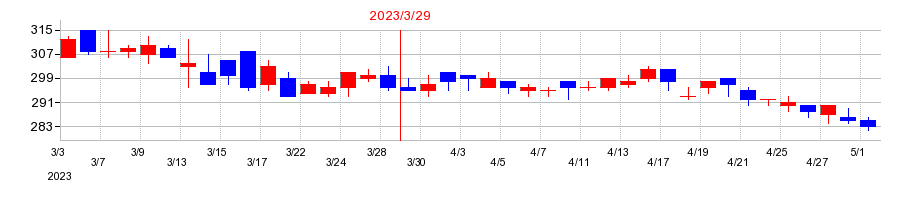 2023年のペルセウスプロテオミクスの配当落ち日前後の株価チャート