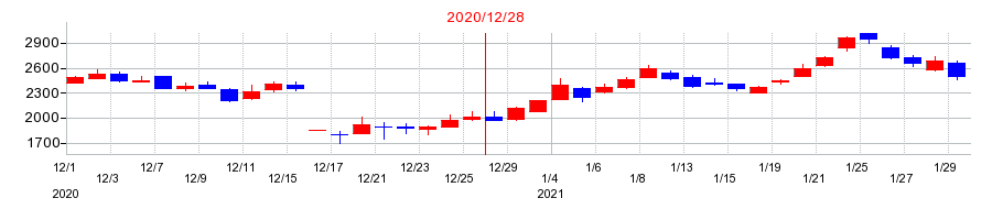 2020年のモダリスの配当落ち日前後の株価チャート