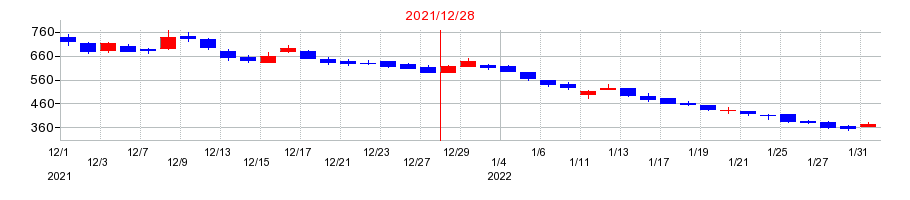 2021年のモダリスの配当落ち日前後の株価チャート