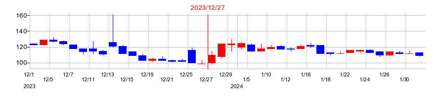 2023年のモダリスの配当落ち日前後の株価チャート