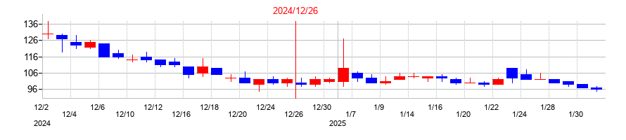 2024年のモダリスの配当落ち日前後の株価チャート
