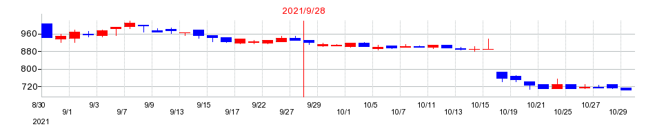 2021年のクリングルファーマの配当落ち日前後の株価チャート