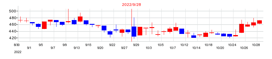 2022年のクリングルファーマの配当落ち日前後の株価チャート