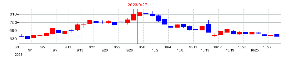 2023年のクリングルファーマの配当落ち日前後の株価チャート