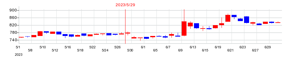 2023年の室町ケミカルの配当落ち日前後の株価チャート