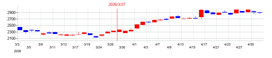 2026年のあすか製薬ホールディングスの配当落ち日前後の株価チャート