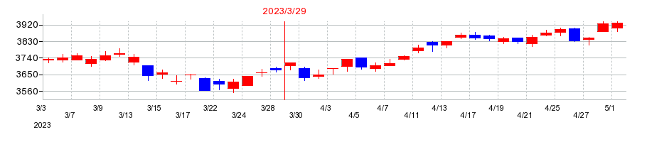 2023年のサワイグループホールディングスの配当落ち日前後の株価チャート