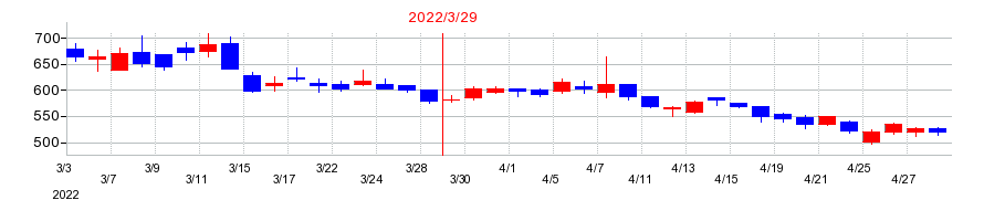 2022年のステラファーマの配当落ち日前後の株価チャート