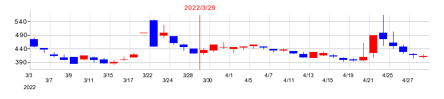 2022年のレナサイエンスの配当落ち日前後の株価チャート