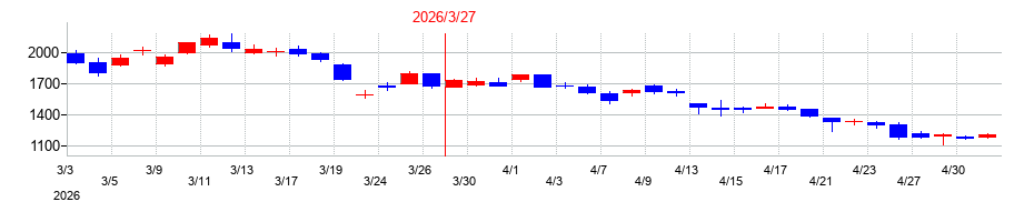 2026年のレナサイエンスの配当落ち日前後の株価チャート