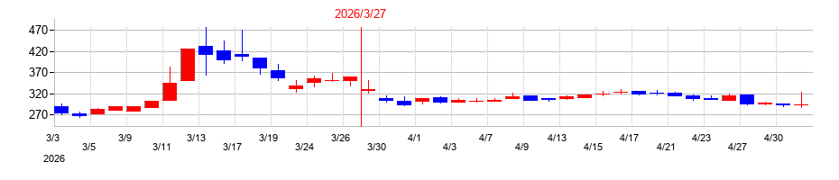 2026年の坪田ラボの配当落ち日前後の株価チャート