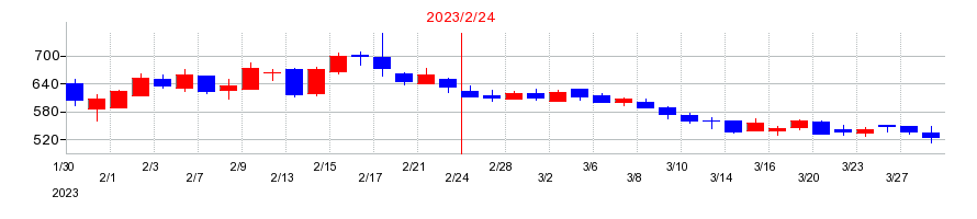 2023年のティムスの配当落ち日前後の株価チャート