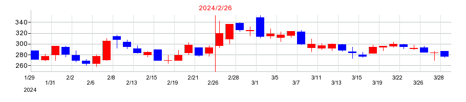 2024年のティムスの配当落ち日前後の株価チャート