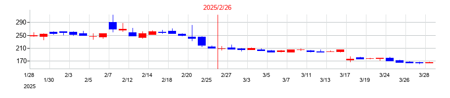 2025年のティムスの配当落ち日前後の株価チャート