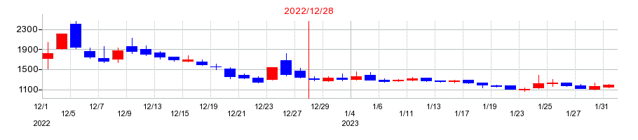 2022年のサイフューズの配当落ち日前後の株価チャート