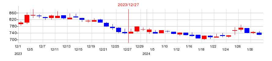 2023年のサイフューズの配当落ち日前後の株価チャート