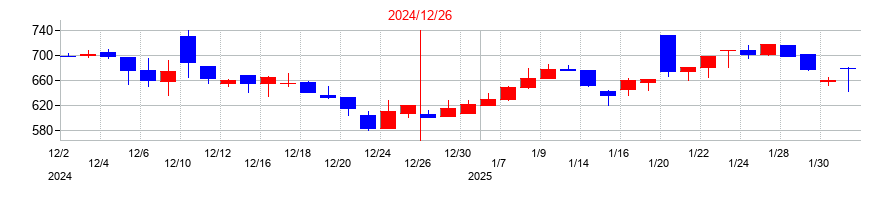 2024年のケイファーマの配当落ち日前後の株価チャート