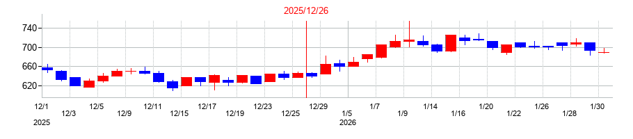 2025年のケイファーマの配当落ち日前後の株価チャート