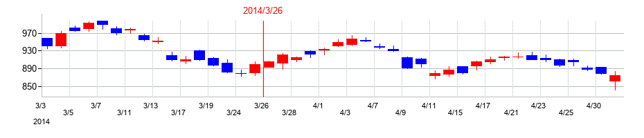 2014年の富士フイルムホールディングスの配当落ち日前後の株価チャート