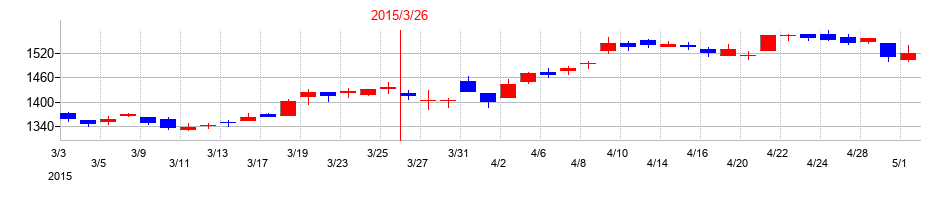 2015年の富士フイルムホールディングスの配当落ち日前後の株価チャート
