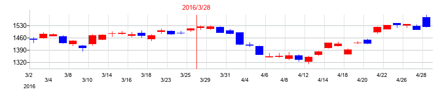 2016年の富士フイルムホールディングスの配当落ち日前後の株価チャート