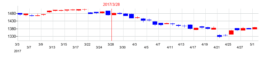 2017年の富士フイルムホールディングスの配当落ち日前後の株価チャート
