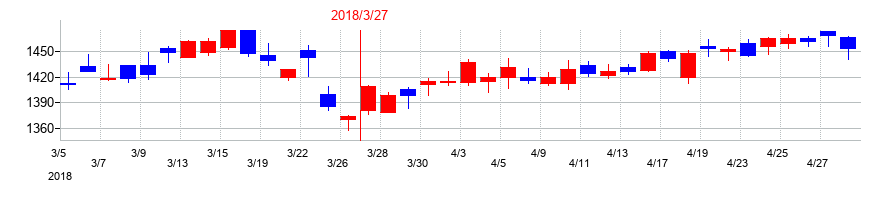 2018年の富士フイルムホールディングスの配当落ち日前後の株価チャート