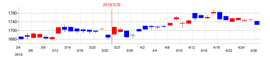 2019年の富士フイルムホールディングスの配当落ち日前後の株価チャート