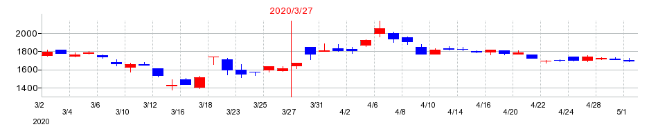 2020年の富士フイルムホールディングスの配当落ち日前後の株価チャート
