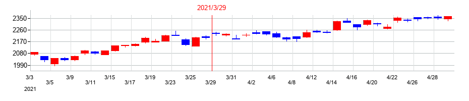 2021年の富士フイルムホールディングスの配当落ち日前後の株価チャート
