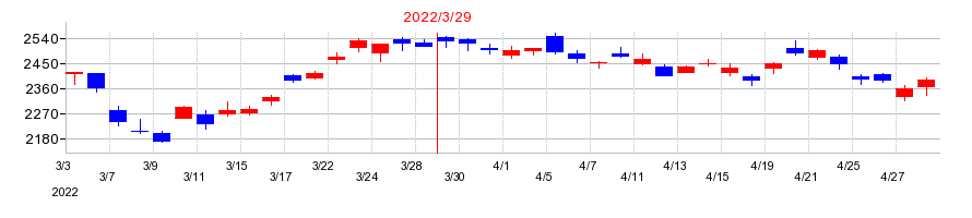 2022年の富士フイルムホールディングスの配当落ち日前後の株価チャート