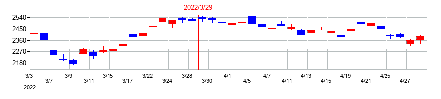 2022年の富士フイルムホールディングスの配当落ち日前後の株価チャート
