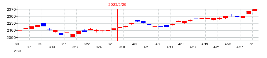 2023年の富士フイルムホールディングスの配当落ち日前後の株価チャート