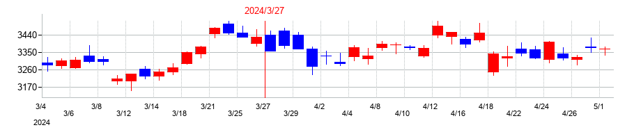 2024年の富士フイルムホールディングスの配当落ち日前後の株価チャート