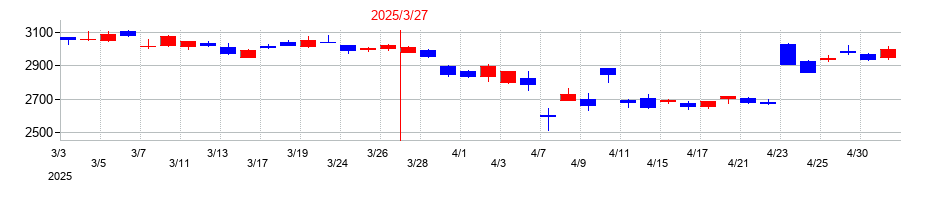2025年の富士フイルムホールディングスの配当落ち日前後の株価チャート