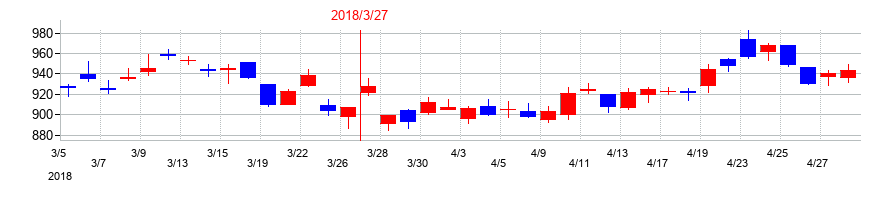2018年のコニカミノルタの配当落ち日前後の株価チャート