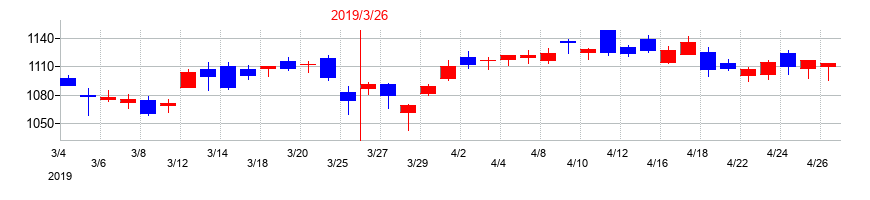 2019年のコニカミノルタの配当落ち日前後の株価チャート