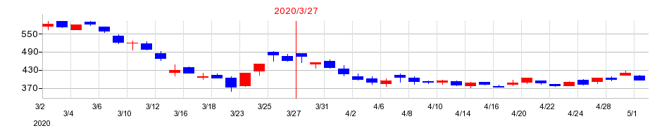 2020年のコニカミノルタの配当落ち日前後の株価チャート