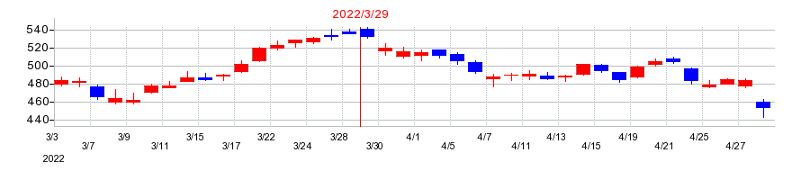 2022年のコニカミノルタの配当落ち日前後の株価チャート