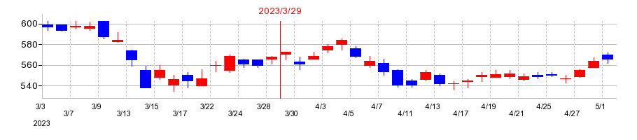 2023年のコニカミノルタの配当落ち日前後の株価チャート