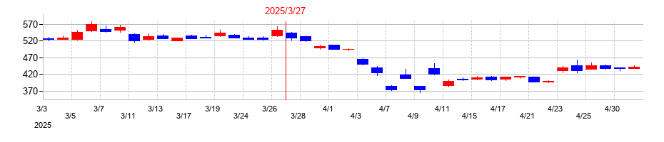 2025年のコニカミノルタの配当落ち日前後の株価チャート