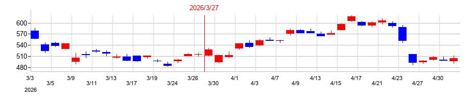 2026年のコニカミノルタの配当落ち日前後の株価チャート