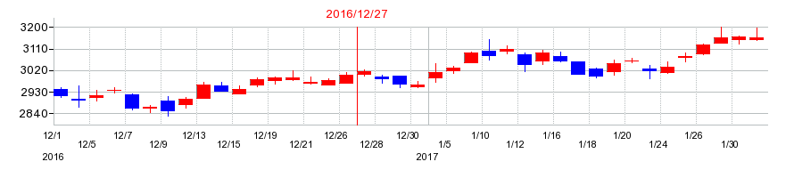 2016年の資生堂の配当落ち日前後の株価チャート