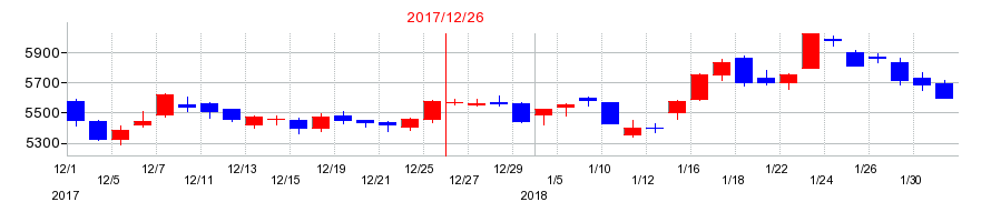2017年の資生堂の配当落ち日前後の株価チャート