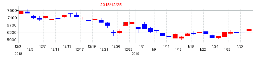 2018年の資生堂の配当落ち日前後の株価チャート