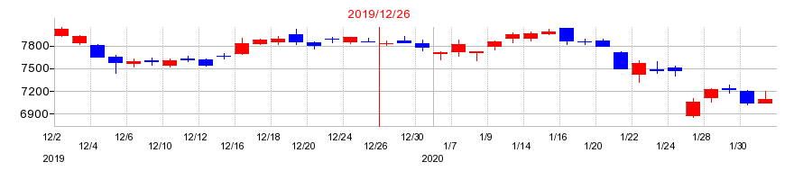 2019年の資生堂の配当落ち日前後の株価チャート