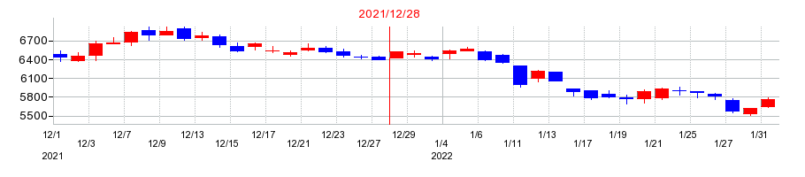 2021年の資生堂の配当落ち日前後の株価チャート