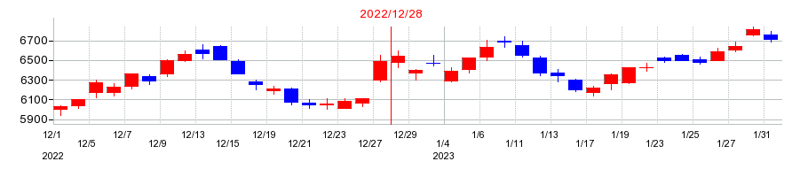 2022年の資生堂の配当落ち日前後の株価チャート