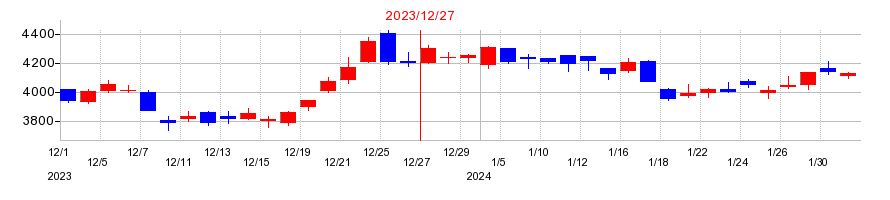 2023年の資生堂の配当落ち日前後の株価チャート